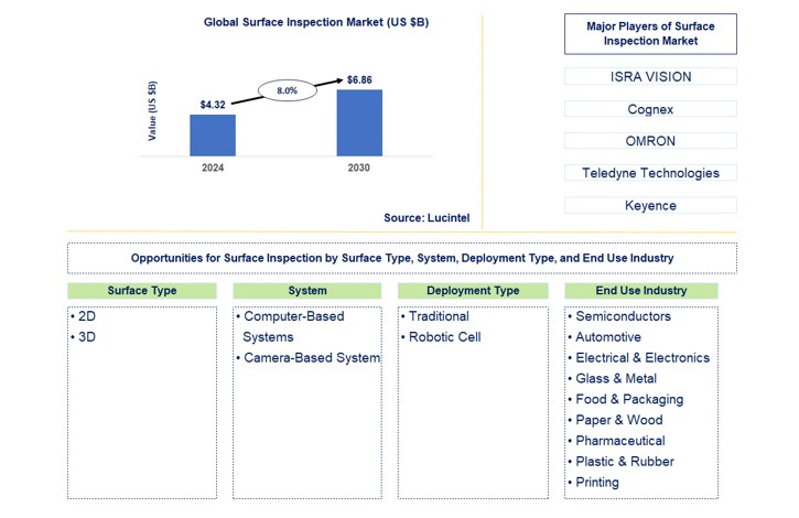Surface Inspection Market by Surface Type, System, Deployment Type, and End Use Industry