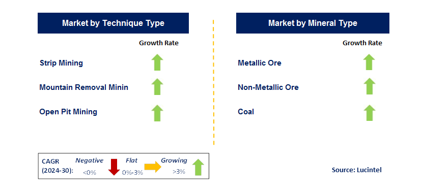 Surface Mining Equipment by Segment