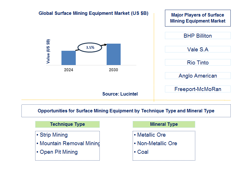 Surface Mining Equipment Trends and Forecast