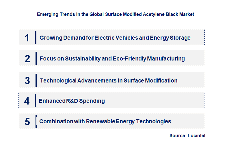 Emerging Trends in the Surface Modified Acetylene Black Market