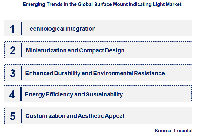 Emerging Trends in the Surface Mount Indicating Light Market