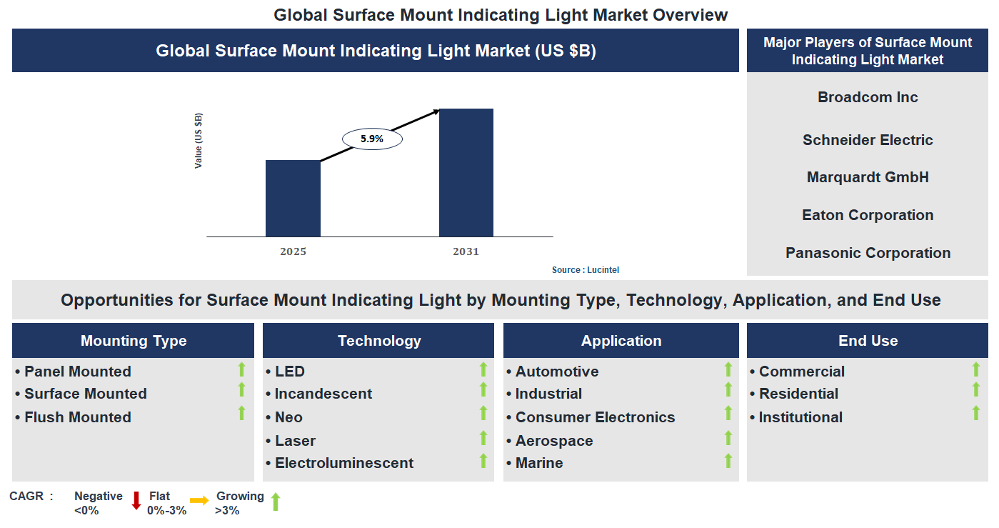 Surface Mount Indicating Light Market Trends and Forecast