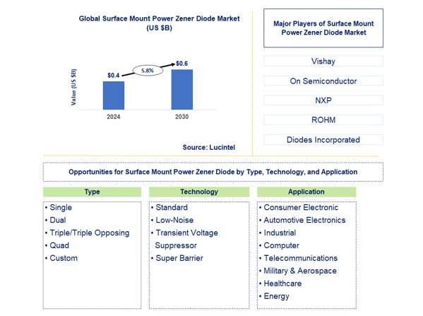 Surface Mount Power Zener Diode Market by Type, Technology, and Application
