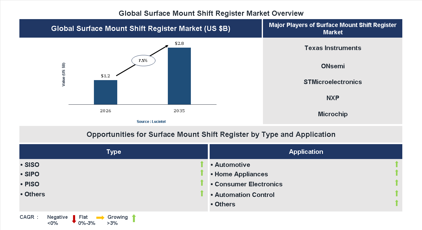 Surface Mount Shift Register Market Trends and Forecast
