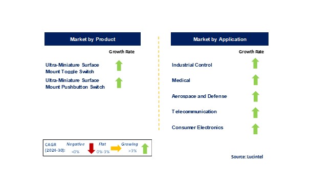 Surface Mount Switch Market by Segments