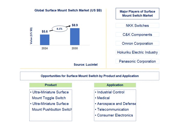 Surface Mount Switch Market by Product and Application