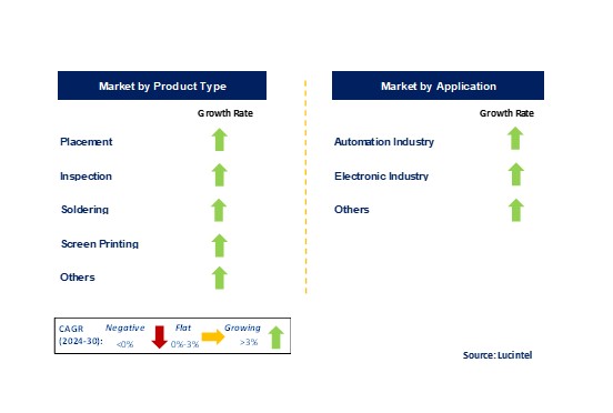 Surface Mount System Market by Segments