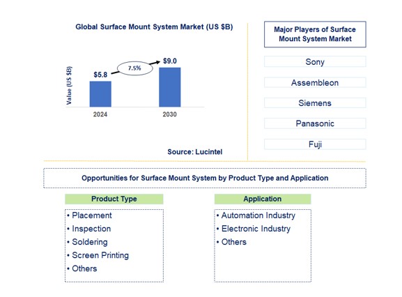 Surface Mount System Market by Type and Application