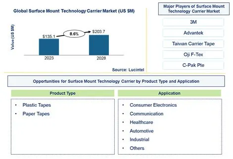 Surface Mount Technology Carrier Tape Market