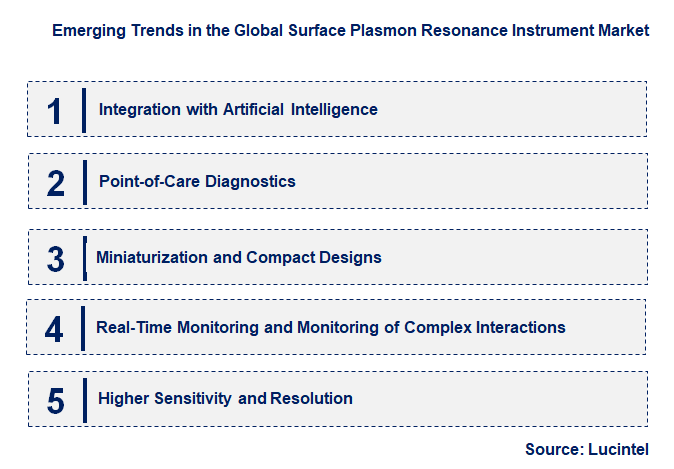 Emerging Trends in the Surface Plasmon Resonance Instrument Market