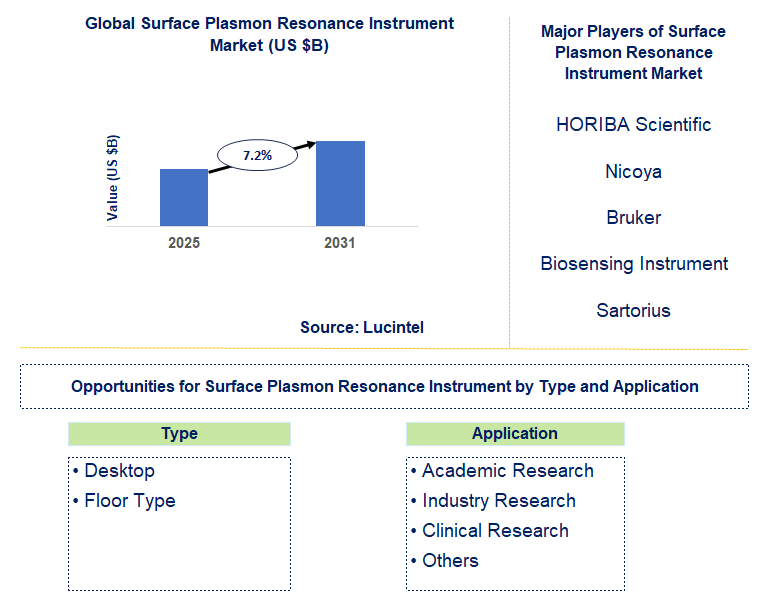Surface Plasmon Resonance Instrument Market Trends and Forecast