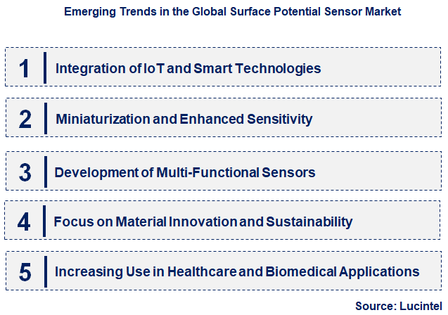 Emerging Trends in the Surface Potential Sensor Market