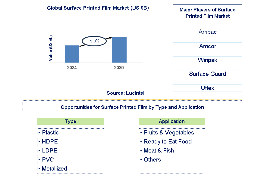 Surface Printed Film Trends and Forecast