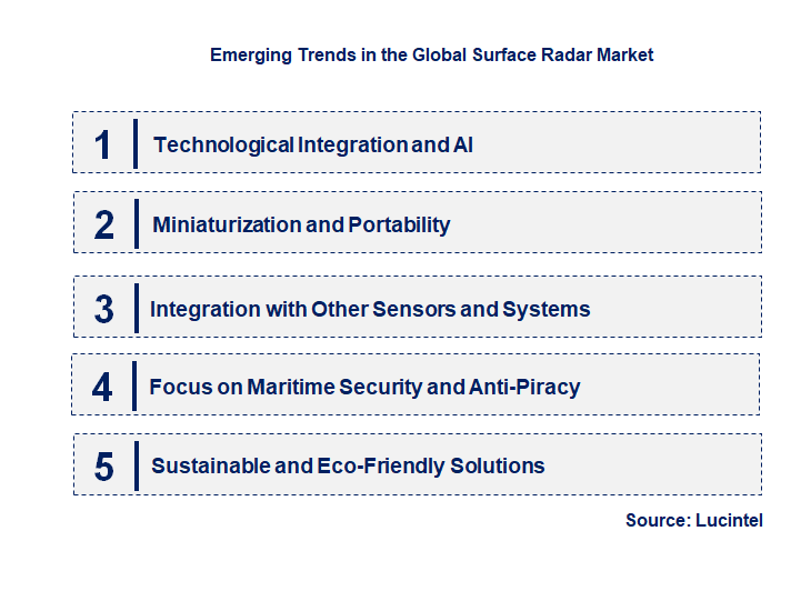 Emerging Trends in the Surface Radar Market