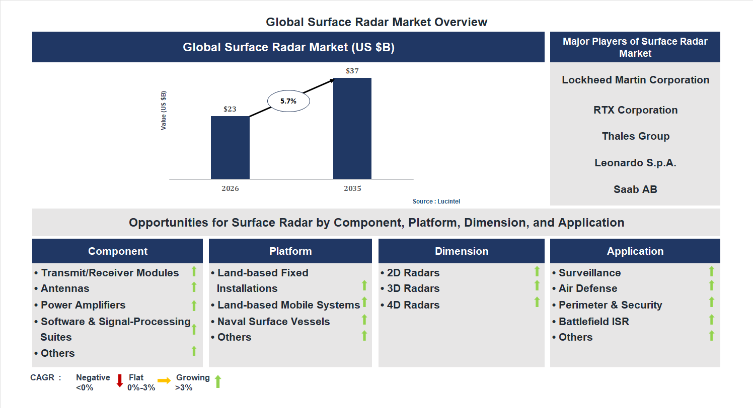 Surface Radar Market Trends and Forecast