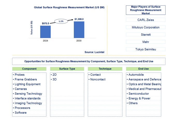 Surface Roughness Measurement Market by Component, Surface Type, Technique, and End Use