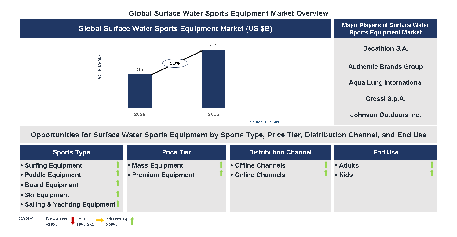 Surface Water Sports Equipment Market Trends and Forecast