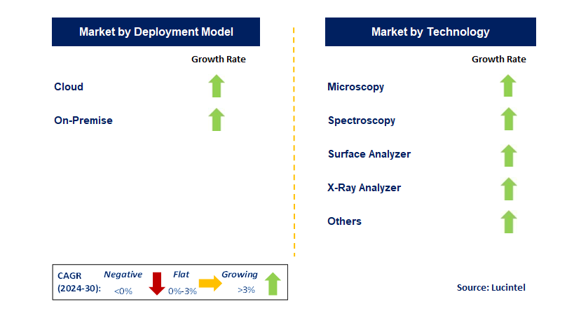 Surface & Field Analytics by Segment