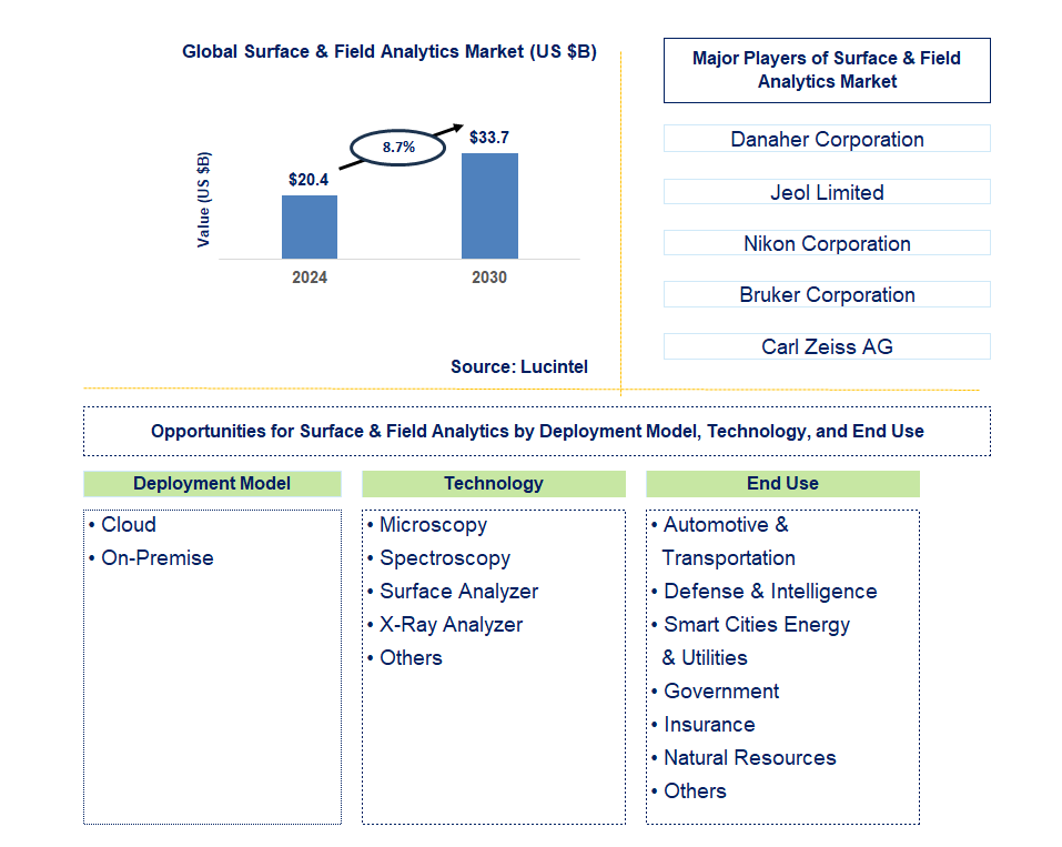 Surface & Field Analytics Trends and Forecast