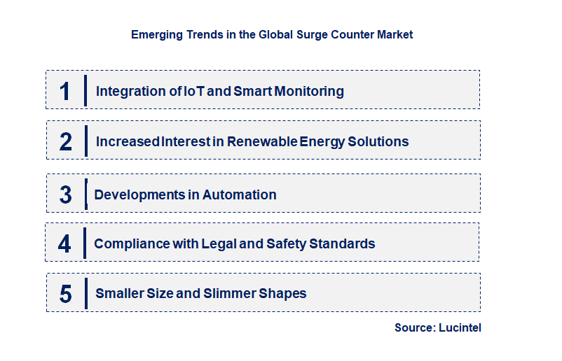 Emerging Trends in the Surge Counter Market