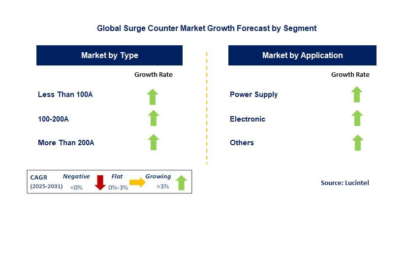 Surge Counter Market by Segment