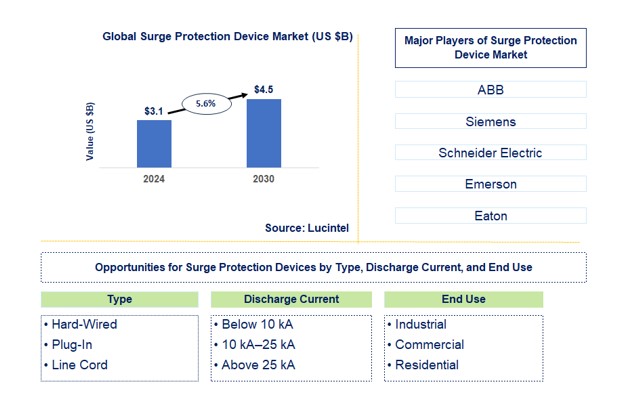Surge Protection Device Market by Type, Discharge Current, and End Use