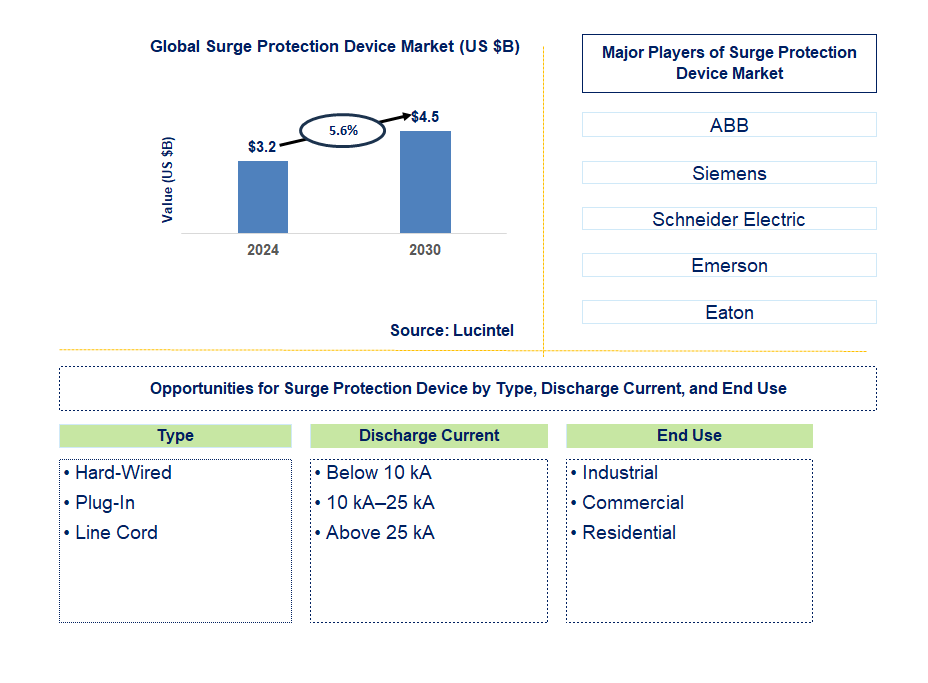 Surge Protection Device Trends and Forecast