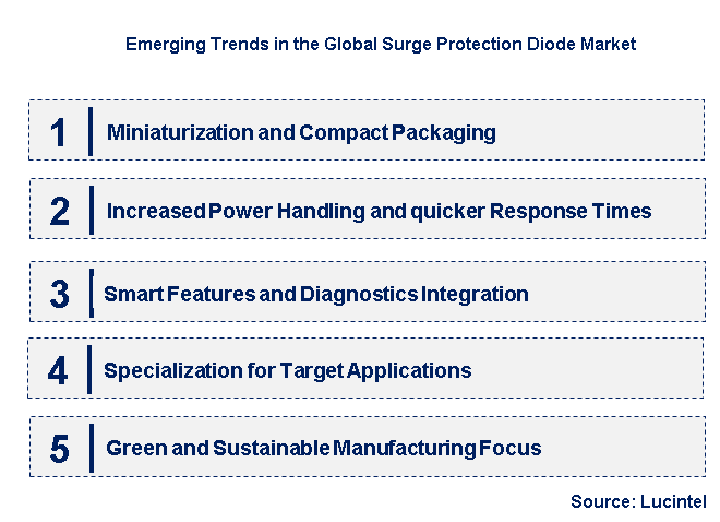 Emerging Trends in the Surge Protection Diode Market