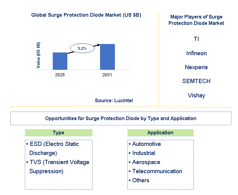 Surge Protection Diode Market Trends and Forecast