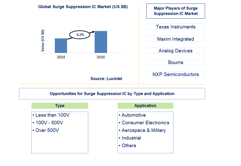 Surge Suppression IC Trends and Forecast