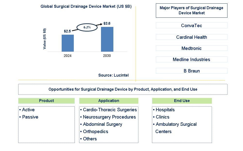 Surgical Drainage Device Trends and Forecast