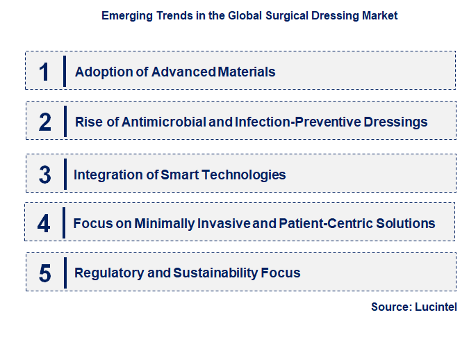 Emerging Trends in the Surgical Dressing Market