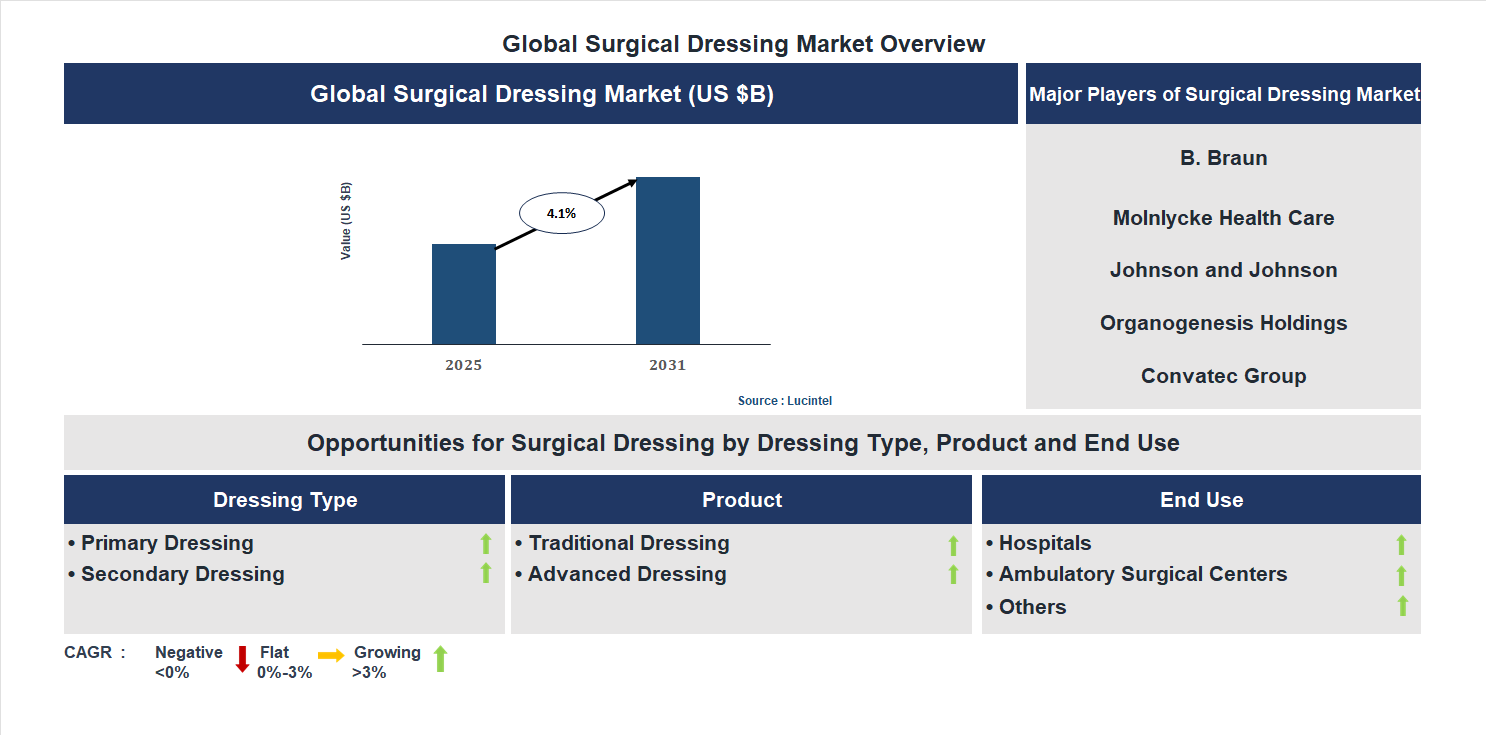 Surgical Dressing Market Trends and Forecast
