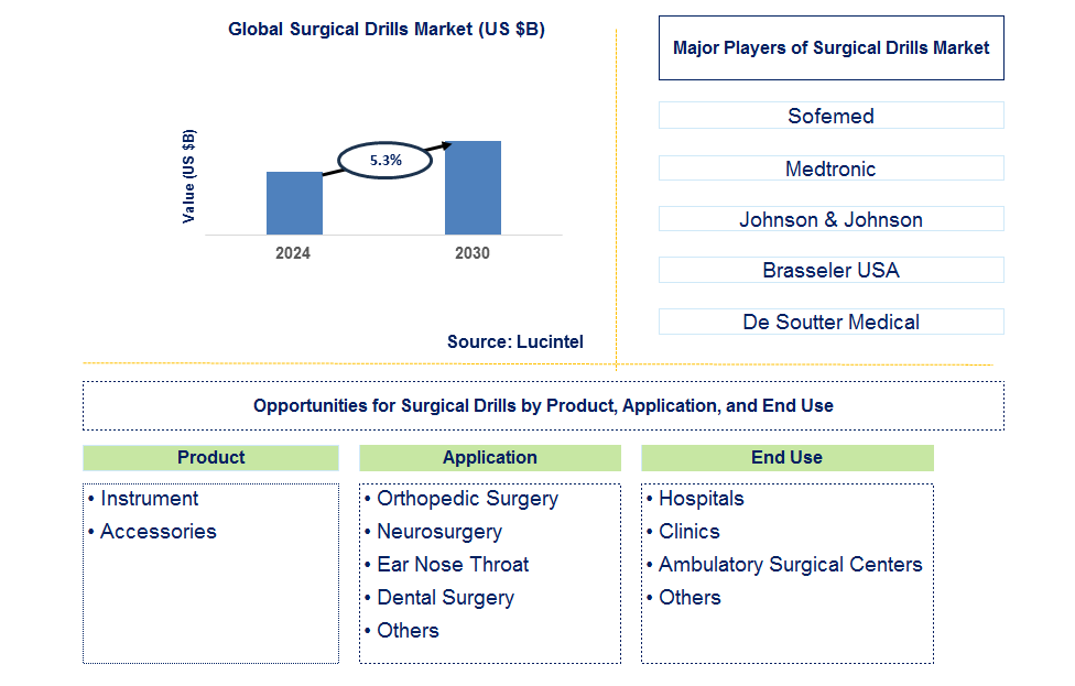 Surgical Drills Trends and Forecast