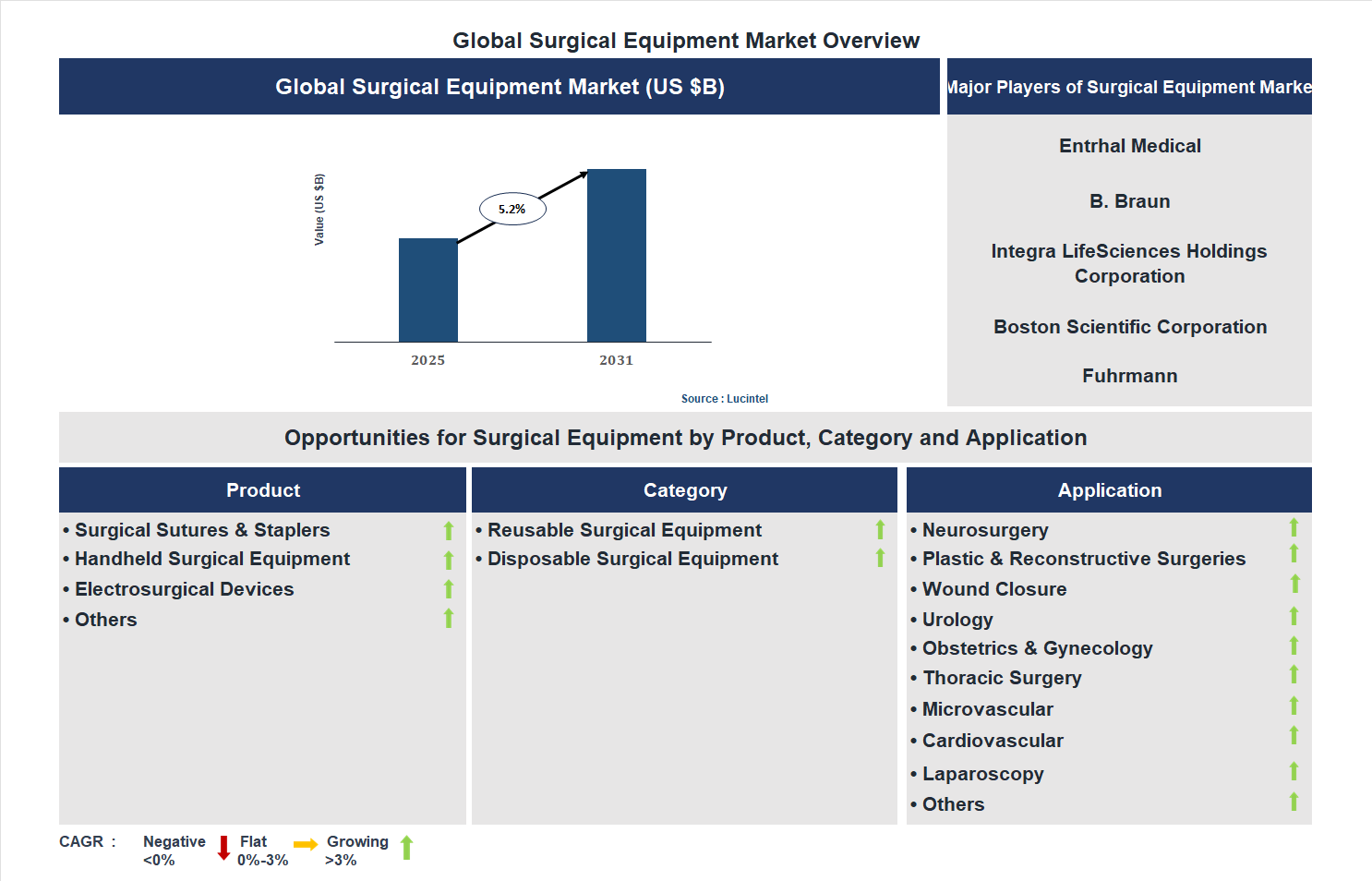 Surgical Equipment Market Trends and Forecast