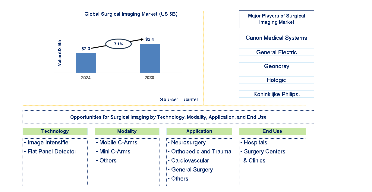 Surgical Imaging Trends and Forecast