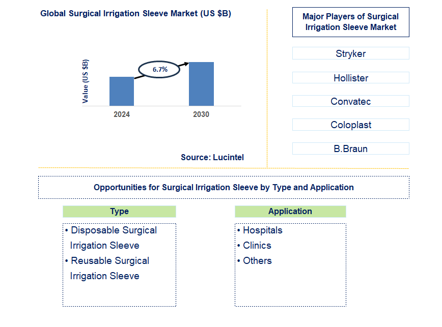 Surgical Irrigation Sleeve Trends and Forecast