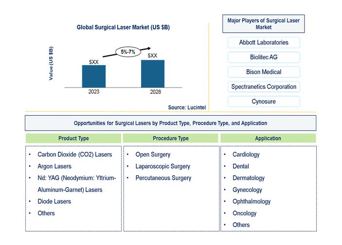 Surgical Laser Market by Product, Procedure, and Application