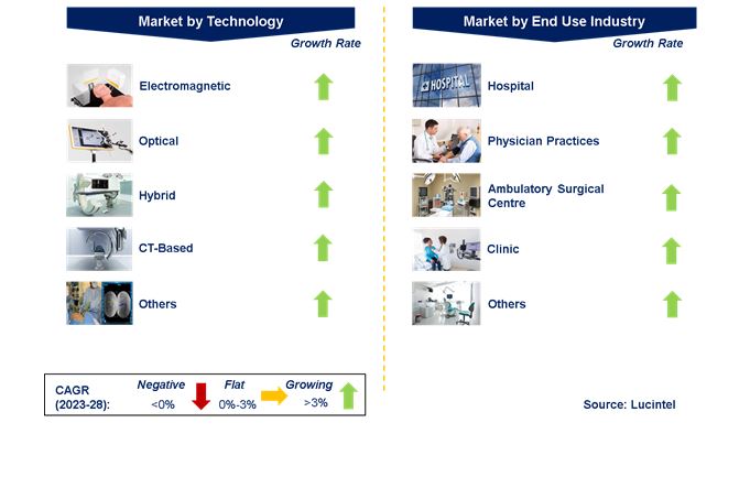 Surgical Navigation System Market by Segments