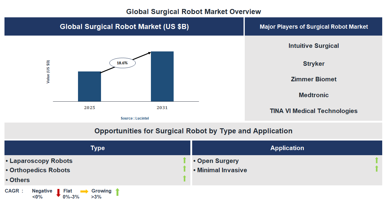 Surgical Robot Market Trends and Forecast