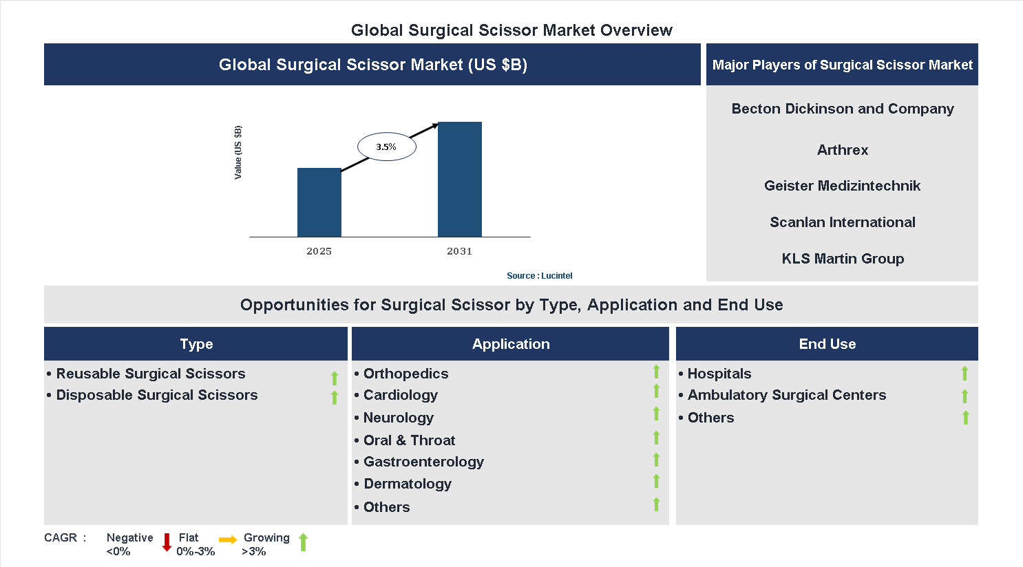 Surgical Scissor Market Trends and Forecast