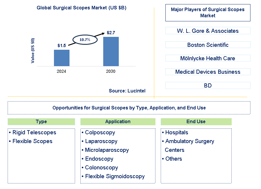 Surgical Scopes Trends and Forecast