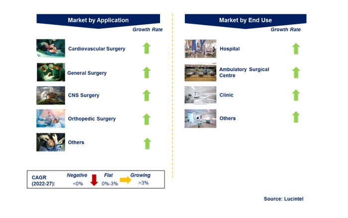 Surgical Sealant Market by Segments