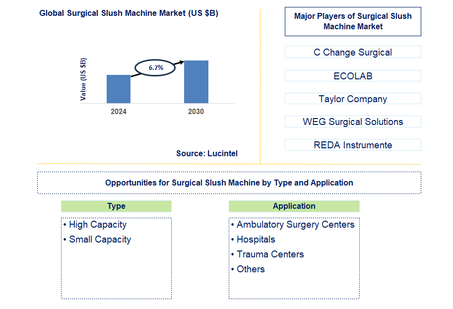 Surgical Slush Machine Trends and Forecast