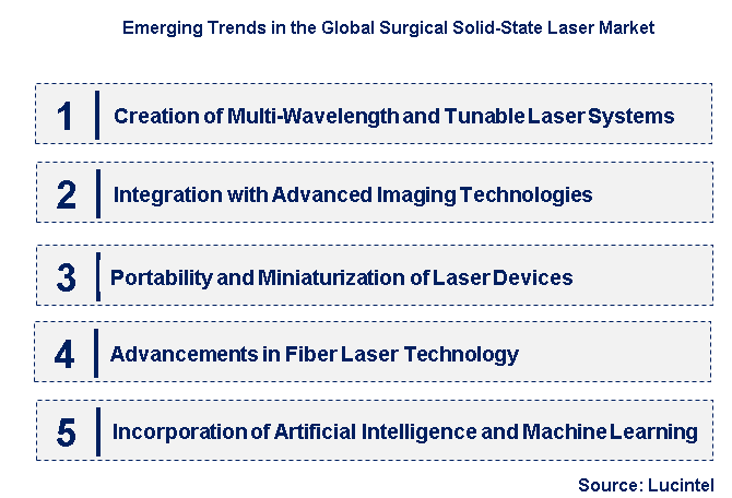 Emerging Trends in the Surgical Solid-State Laser Market