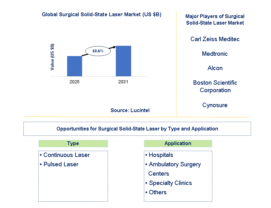 Surgical Solid-State Laser Market Trends and Forecast