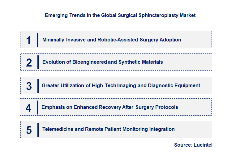 Emerging Trends in the Surgical Sphincteroplasty Market