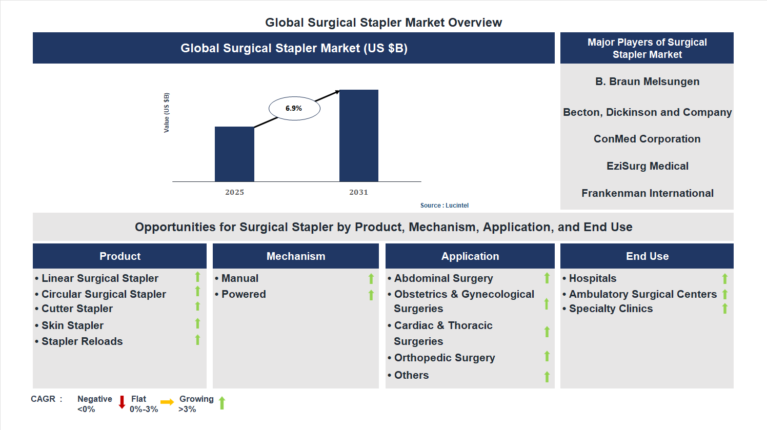 Surgical Stapler Market Trends and Forecast