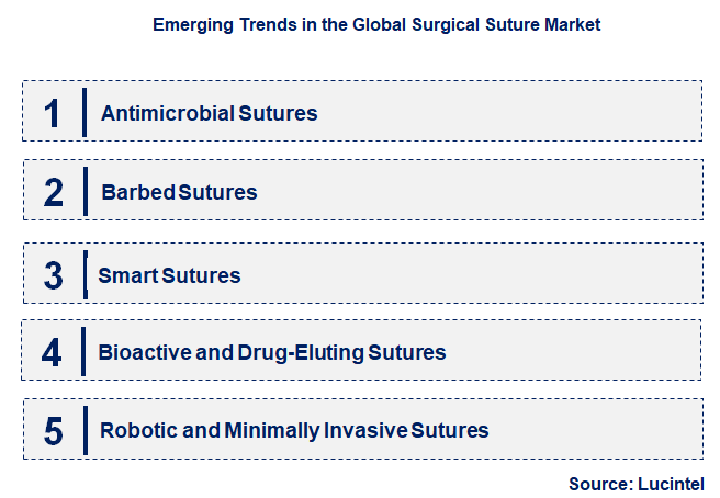 Emerging Trends in the Surgical Suture Market