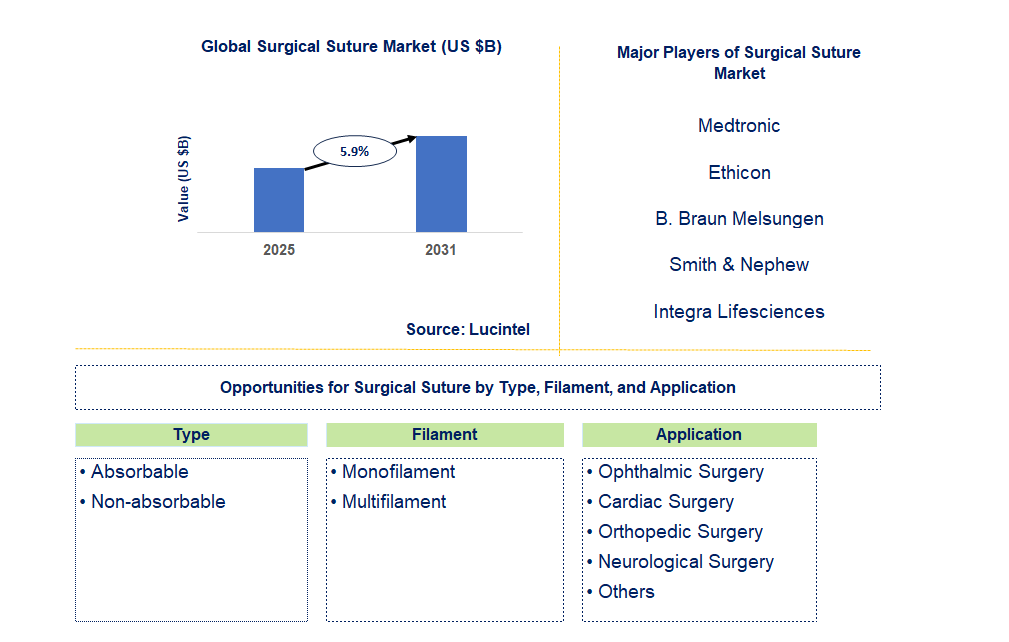 Surgical Suture Market Trends and Forecast